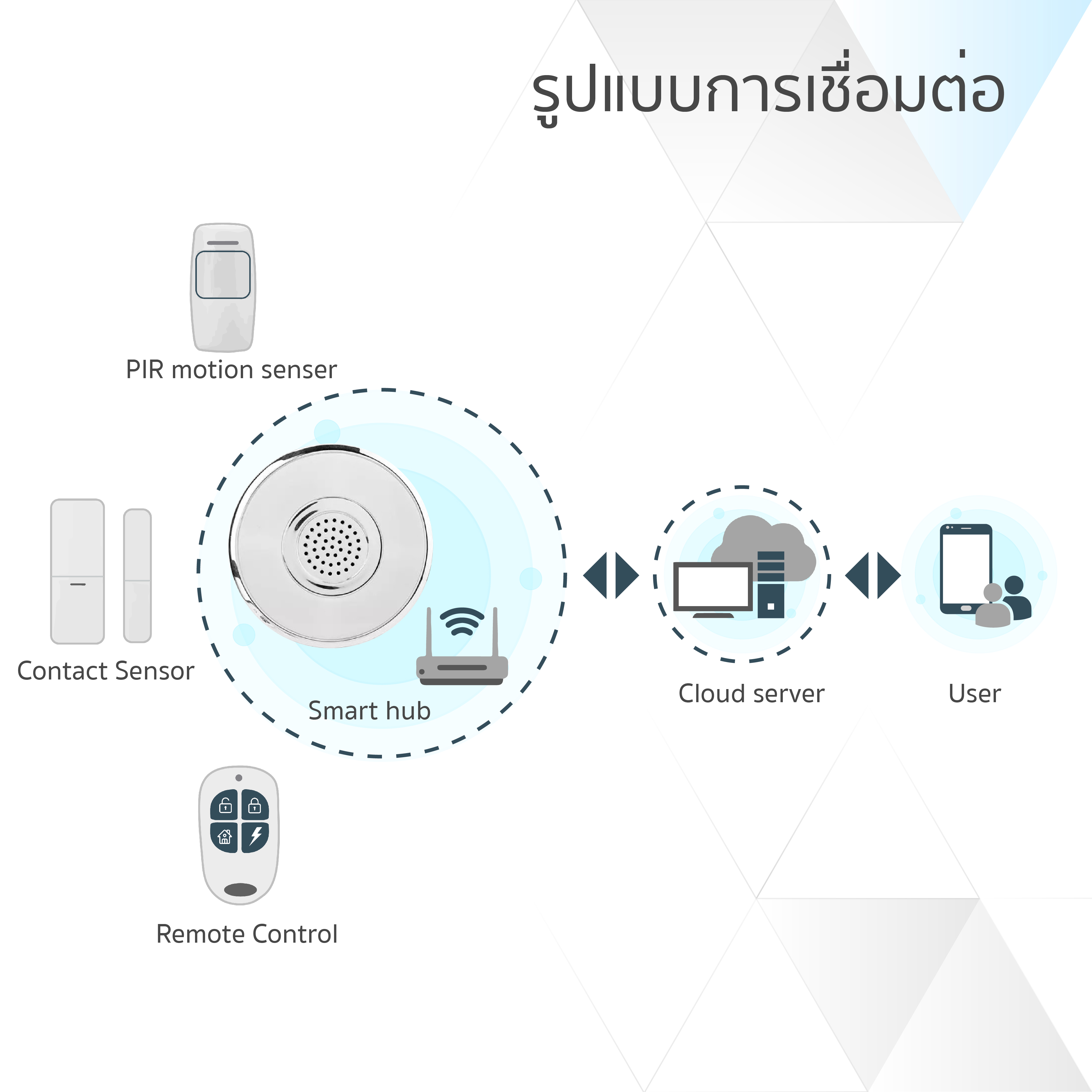 WiFi Security ชุดระบบเตือนภัยกันขโมย set 2 ประตู แจ้งเตือนผ่านมือถือ ไม่ต้องเดินสายไฟ ติดตั้งผ่าน wifi / Tuya /smart life