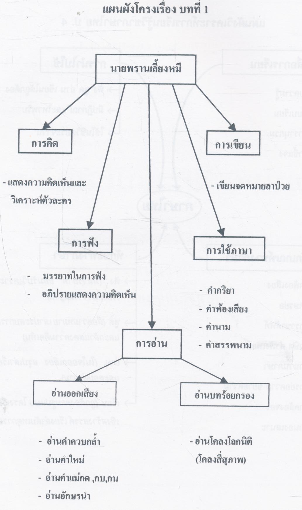 แผนผังวิเคราะห์หลักสูตร วิชาภาษาไทย ป.๔