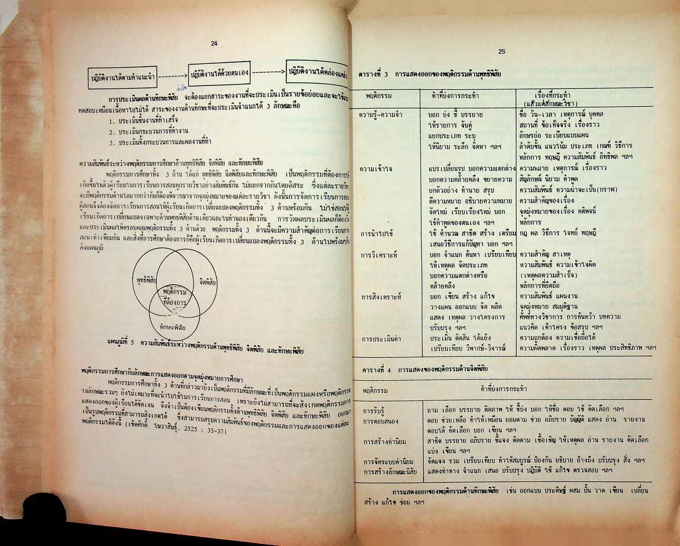 การประเมินผลการเรียน