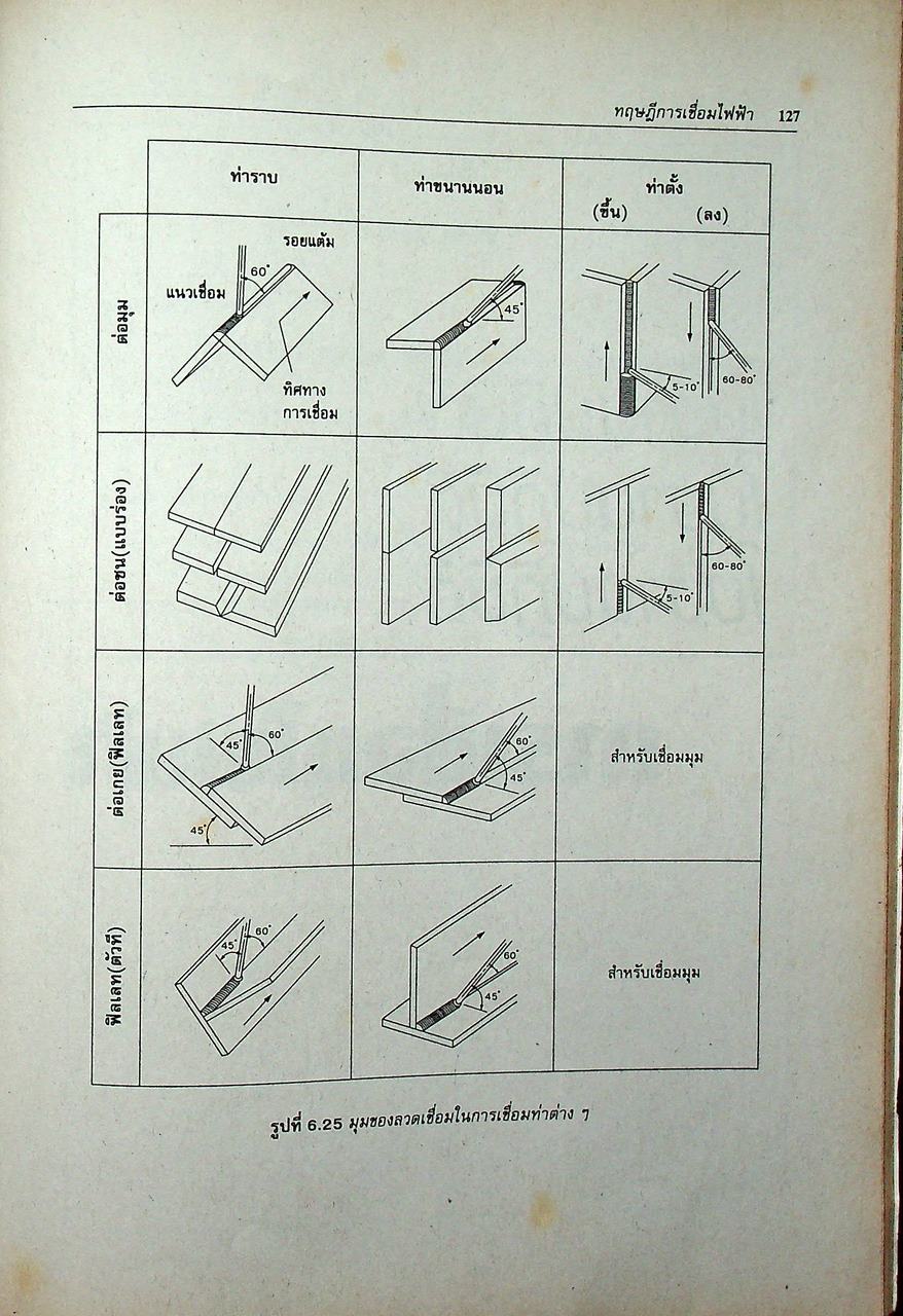 งานเชื่อมและโลหะแผ่น