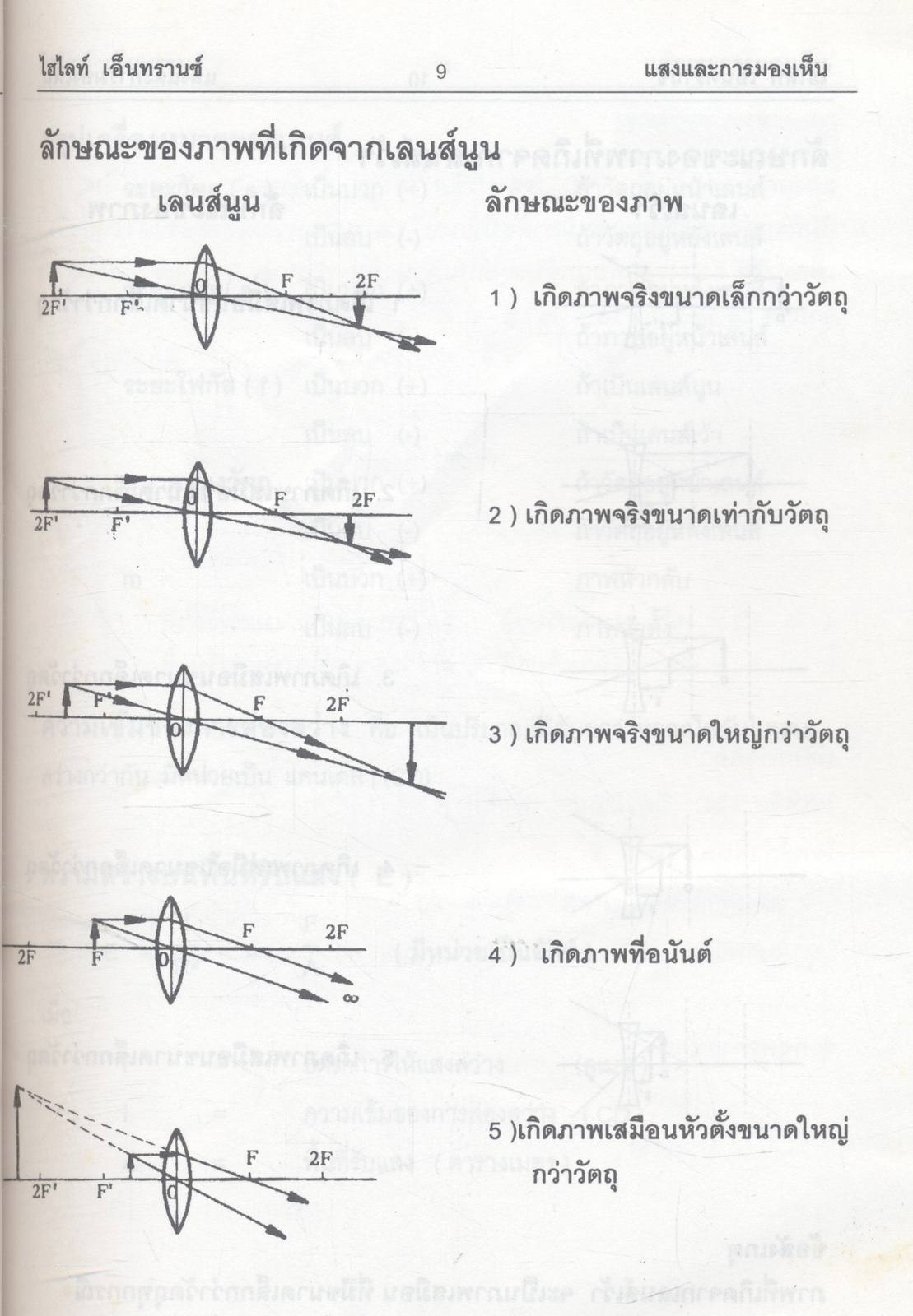Hi-Light ENTRANCE เฉลยข้อสอบเข้ามหาวิทยาลัย วิชาฟิสิกส์ เฉพาะบท "แสงและการมองเห็น" ตั้งแต่ปี พ.ศ. 2522 ถึงปีล่าสุด