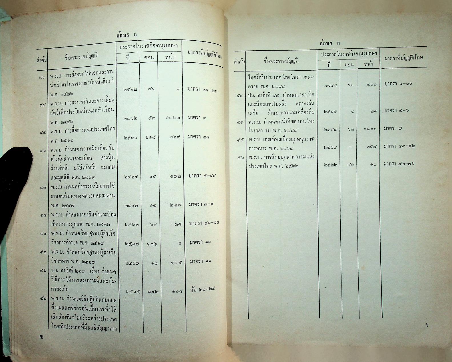รายชื่อและสารบาญของพระราชบัญญัติที่มีโทษทางอาญา เล่ม ๑ หมวดอักษร ก-ป