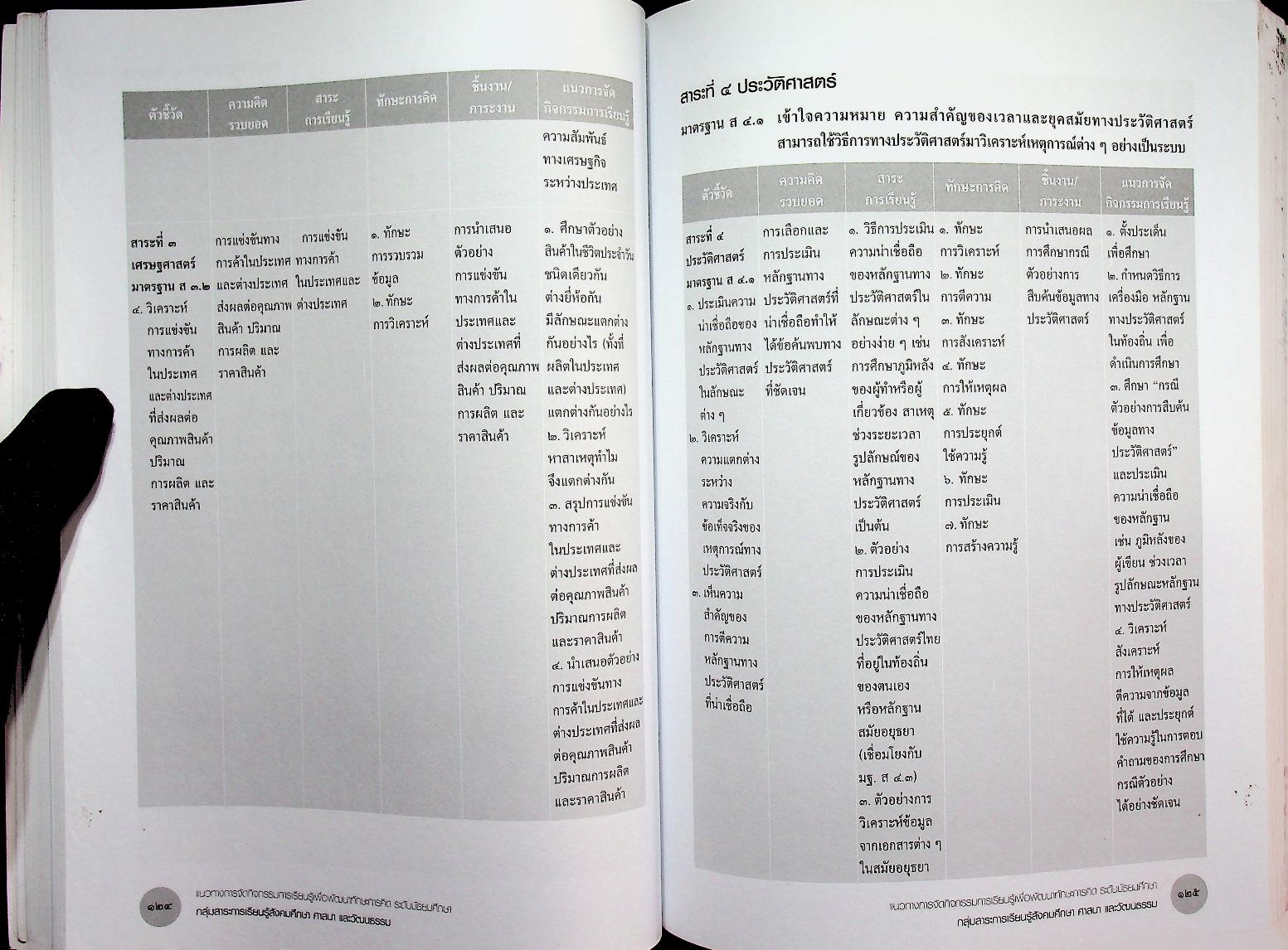 แนวทางการจัดกิจกรรมการเรียนรู้เพื่อพัฒนาทักษะการคิด ตามหลักสูตรแกนกลางการศึกษาขั้นพื้นฐาน พุทธศักราช ๒๕๕๑ กลุ่มสาระการเรียนรู้ สังคมศึกษา ศาสนา และวัฒนธรรม ระดับมัธยมศึกษา