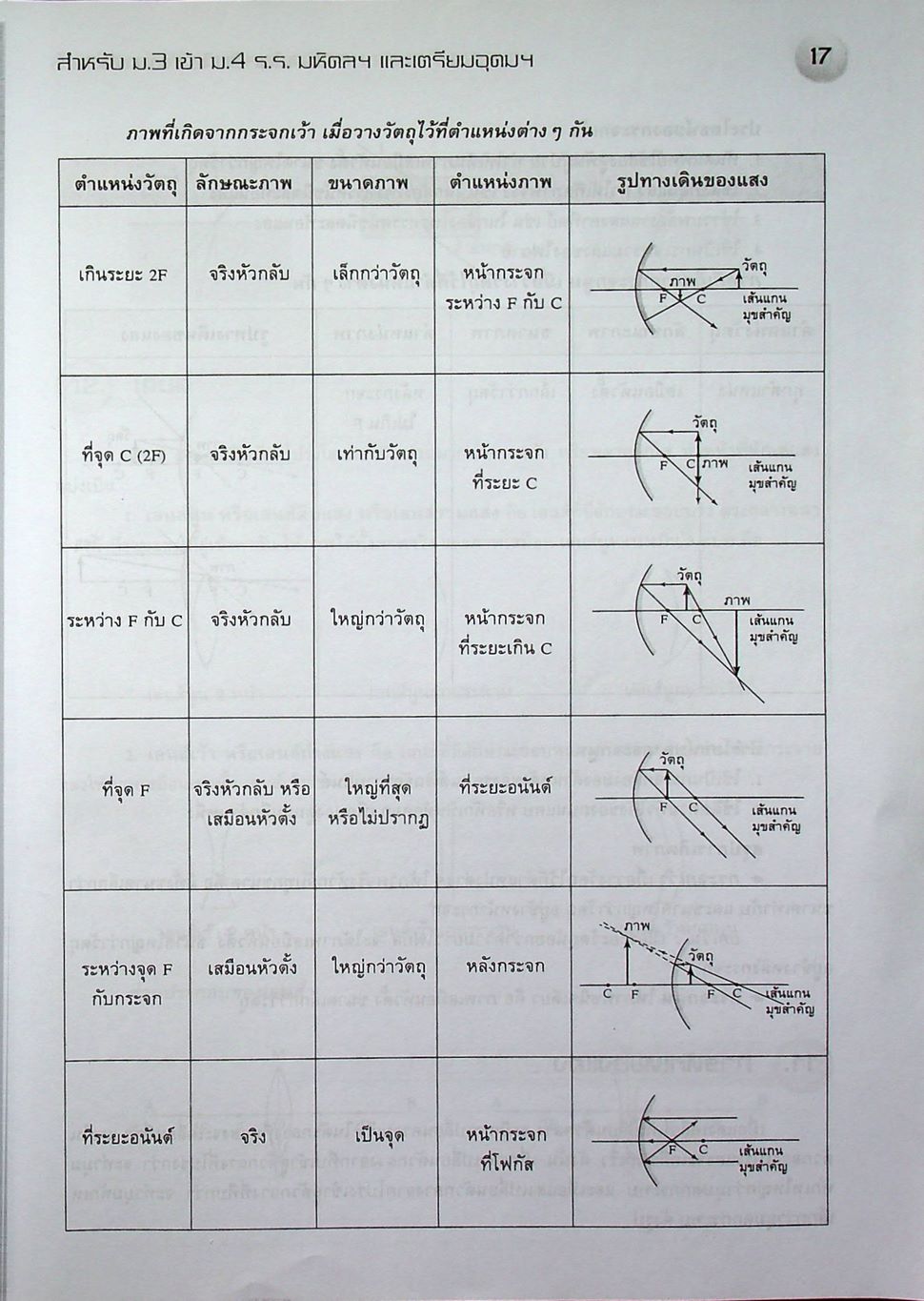 แนวข้อสอบวิชา วิทยาศาสตร์ ม.3 เข้า ม.4 ร.ร.มหิดลฯ ร.ร.จุฬาภรณฯ และ ร.ร.เตรียมอุดมฯ