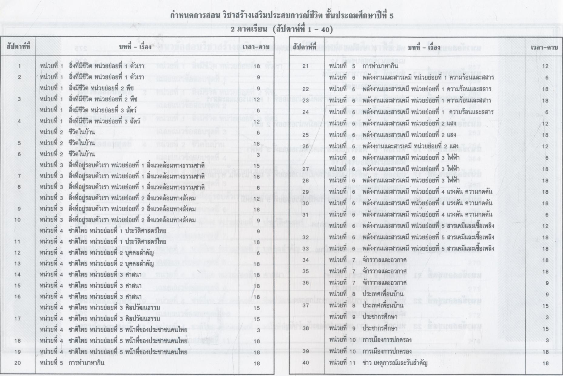 แผนการสอนและแนวข้อสอบพร้อมเฉลย สร้างเสริมประสบการณ์ชีวิต ชั้น ป.5 สัปดาห์ที่ 1-40