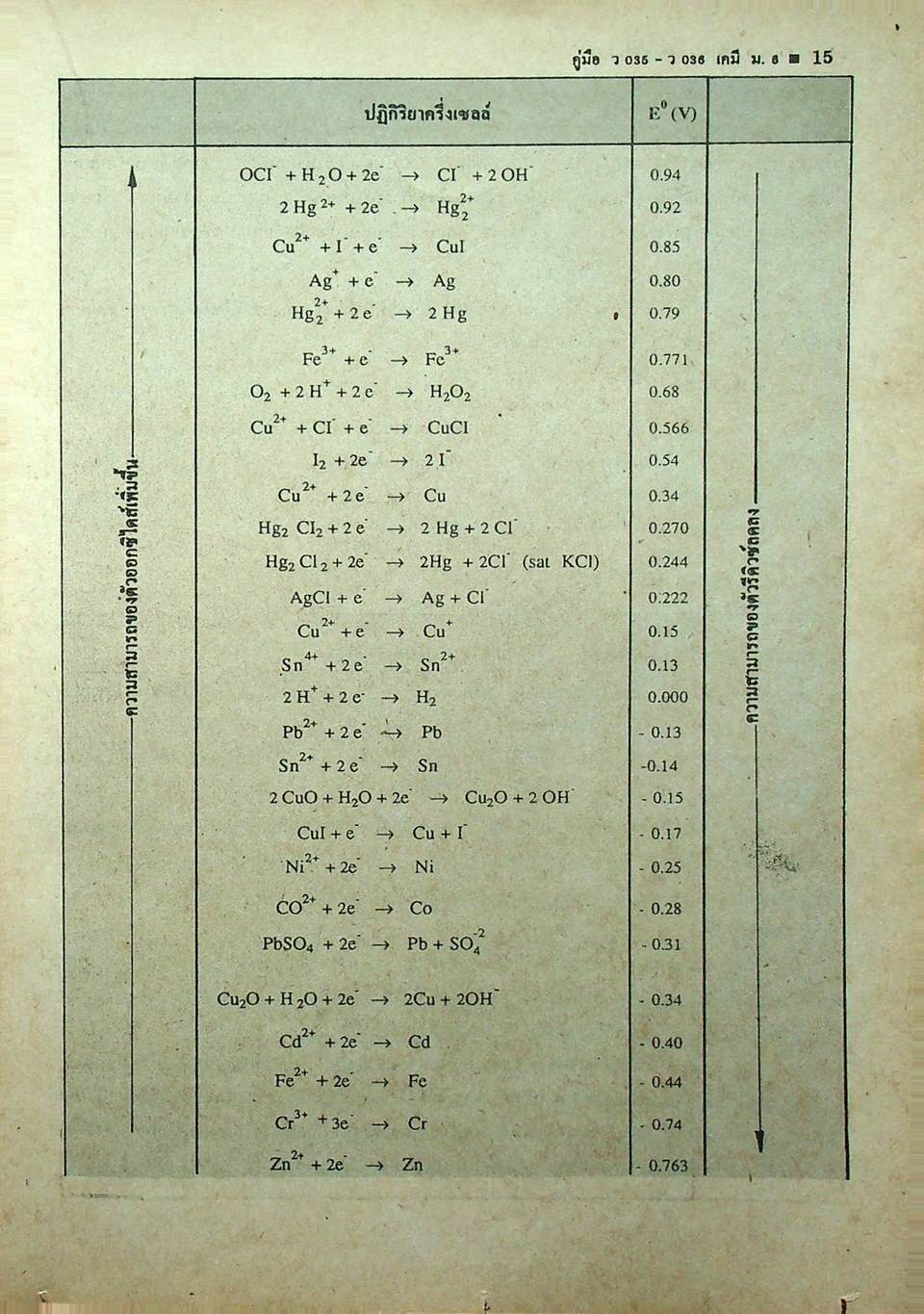 คู่มือ ว 035 ว 036 เคมี ม.6