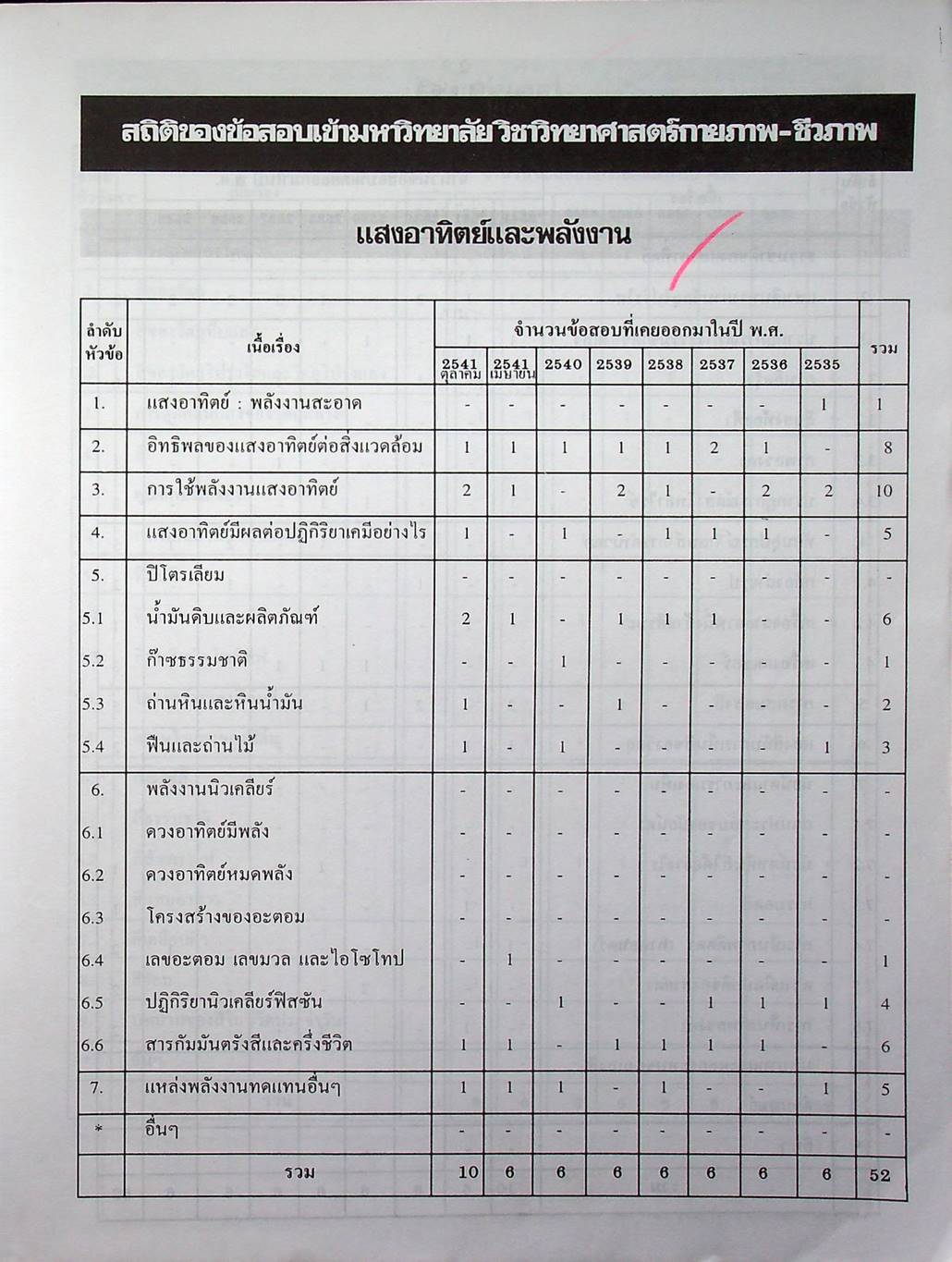 เทคนิคตะลุยโจทย์ข้อสอบเอ็นทรานซ์ระบบใหม่ 3000 ข้อ วิทยาศาสตร์กายภาพ-ชีวภาพ ฉบับเอ็นทรานซ์ระบบใหม่ สายศิลป์