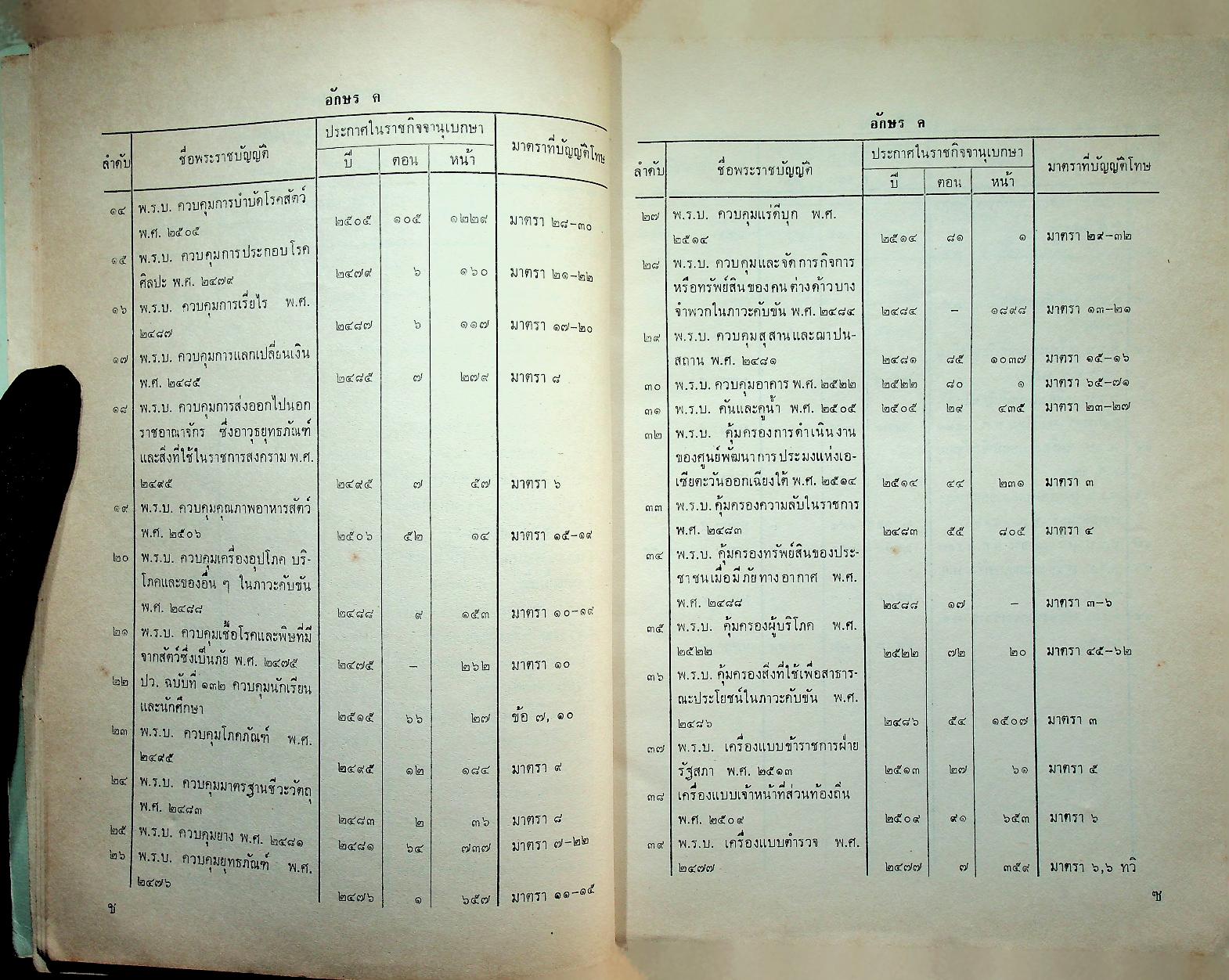 รายชื่อและสารบาญของพระราชบัญญัติที่มีโทษทางอาญา เล่ม ๑ หมวดอักษร ก-ป