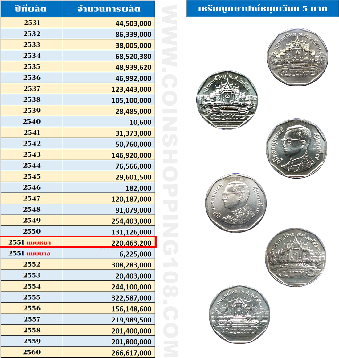 เหรียญยกถุง (100 เหรียญ) เหรียญ 5 บาท หมุนเวียน ปี พ.ศ.2551 ไม่ผ่านใช้ แบบหนา พระเศียรเล็ก