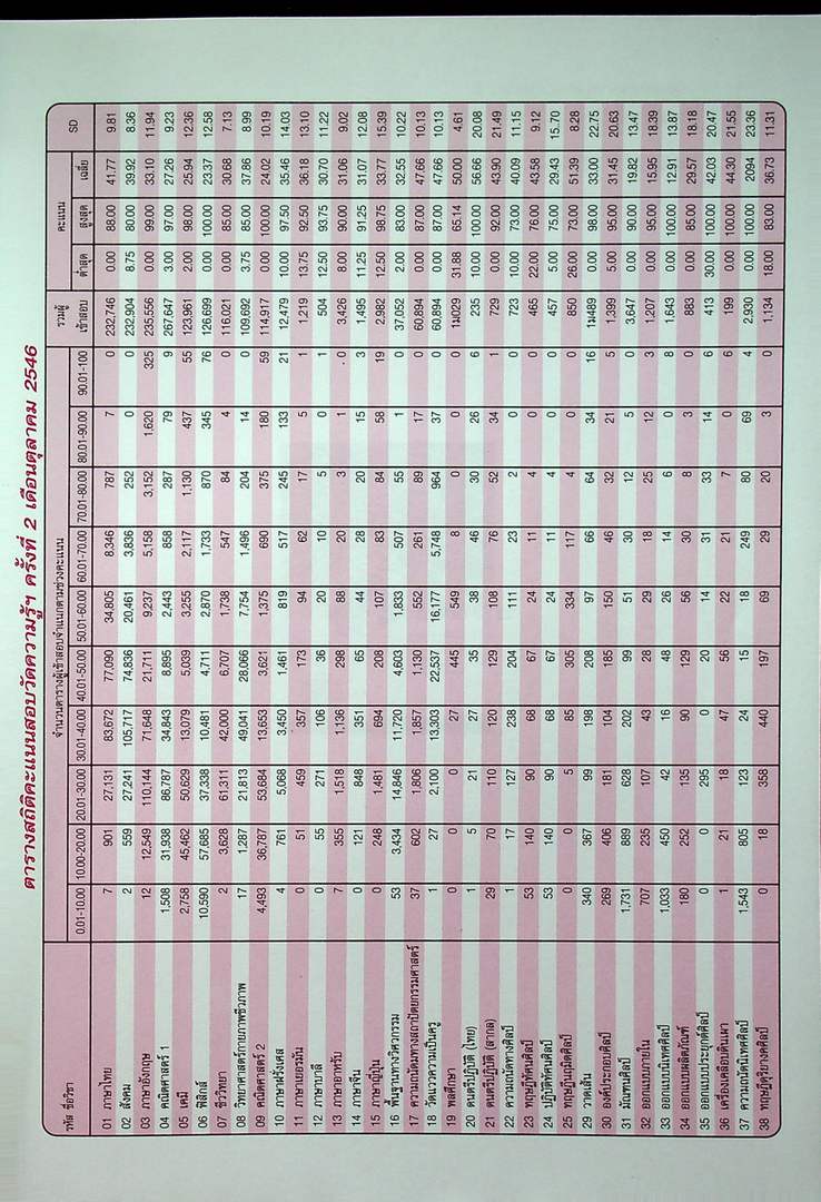 เฉลยข้อสอบ Entrance ภาษาอังกฤษ 15 พ.ศ.