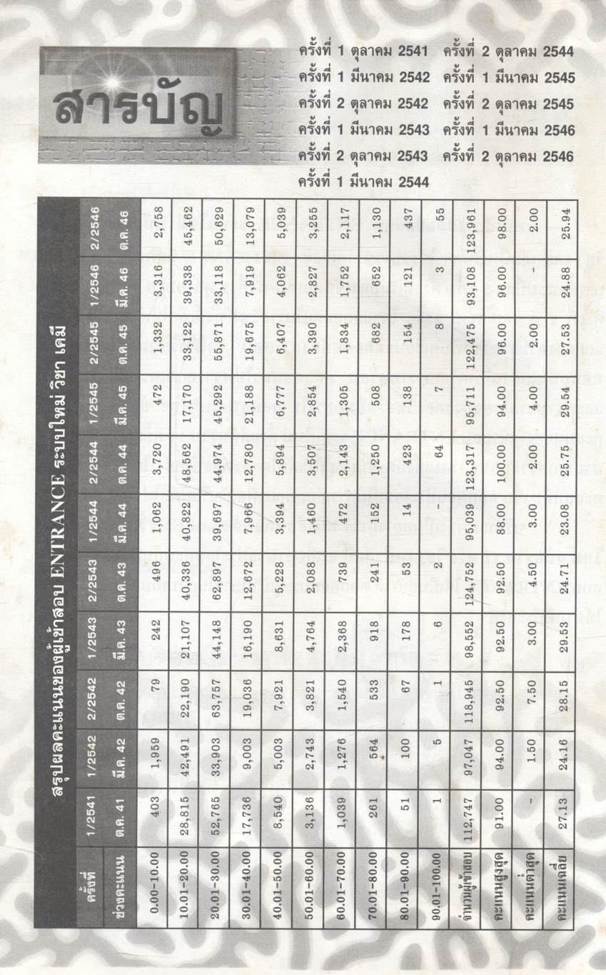 เฉลยข้อสอบเข้ามหาวิทยาลัย ENTRANCE ระบบใหม่ ตุลาคม 2541 - ตุลาคม 2546 ฉบับรวม 11 ครั้ง เคมี