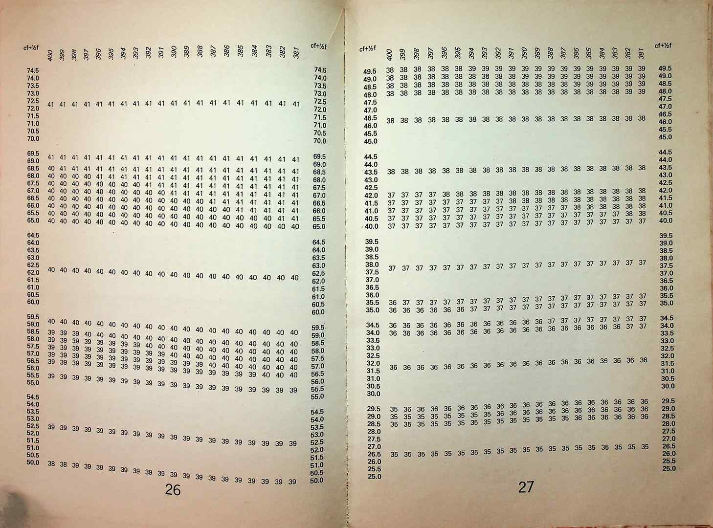 ตารางคะแนน ที : NORMALIZED T-SCORE