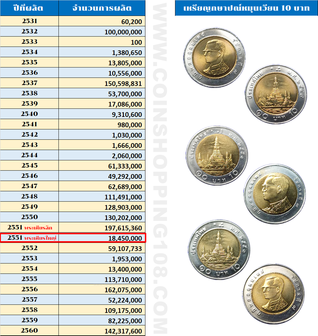 เหรียญยกถุง (100 เหรียญ) เหรียญ 10 บาท หมุนเวียน ปี พ.ศ.2551 ไม่ผ่านใช้ พระเศียรใหญ่