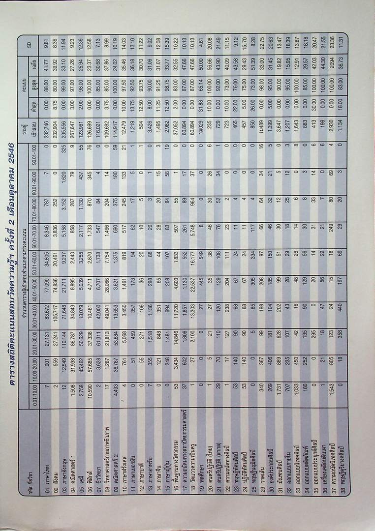 เฉลยข้อสอบ Entrance ภาษาอังกฤษ 15 พ.ศ.