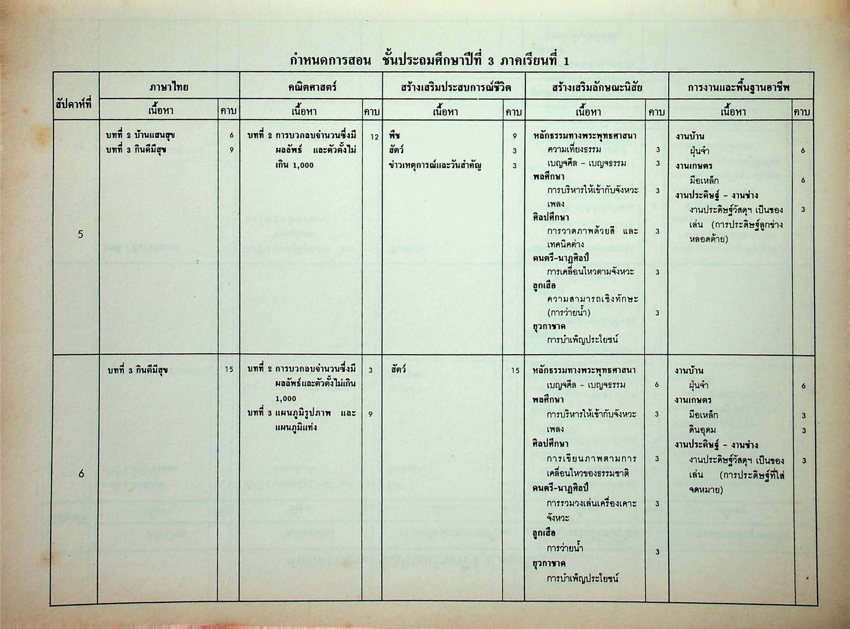 แผนการสอน ชั้นประถมศึกษาปีที่ 3 เล่ม 1 (สัปดาห์ที่ 1-13) ตรงตามหลักสูตรประถมศึกษา พุทธศักราช 2521