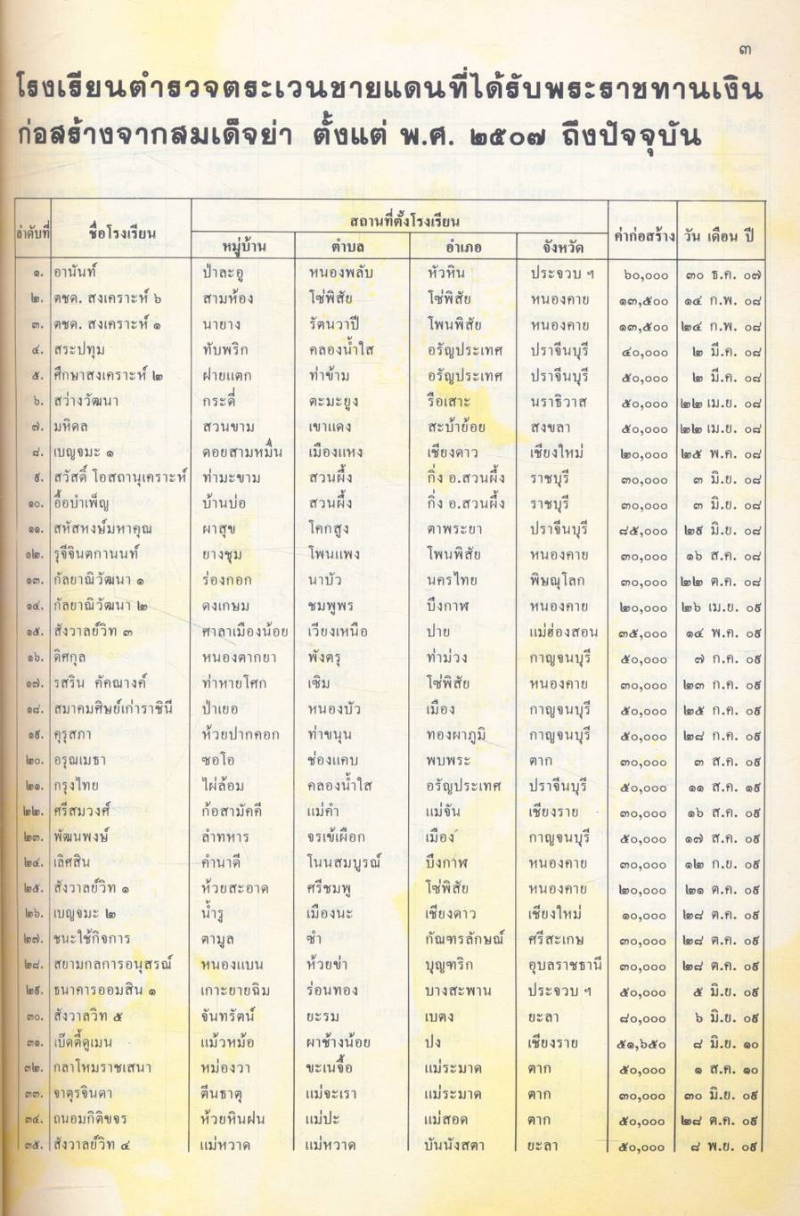 สมเด็จย่ากับการประถมศึกษา