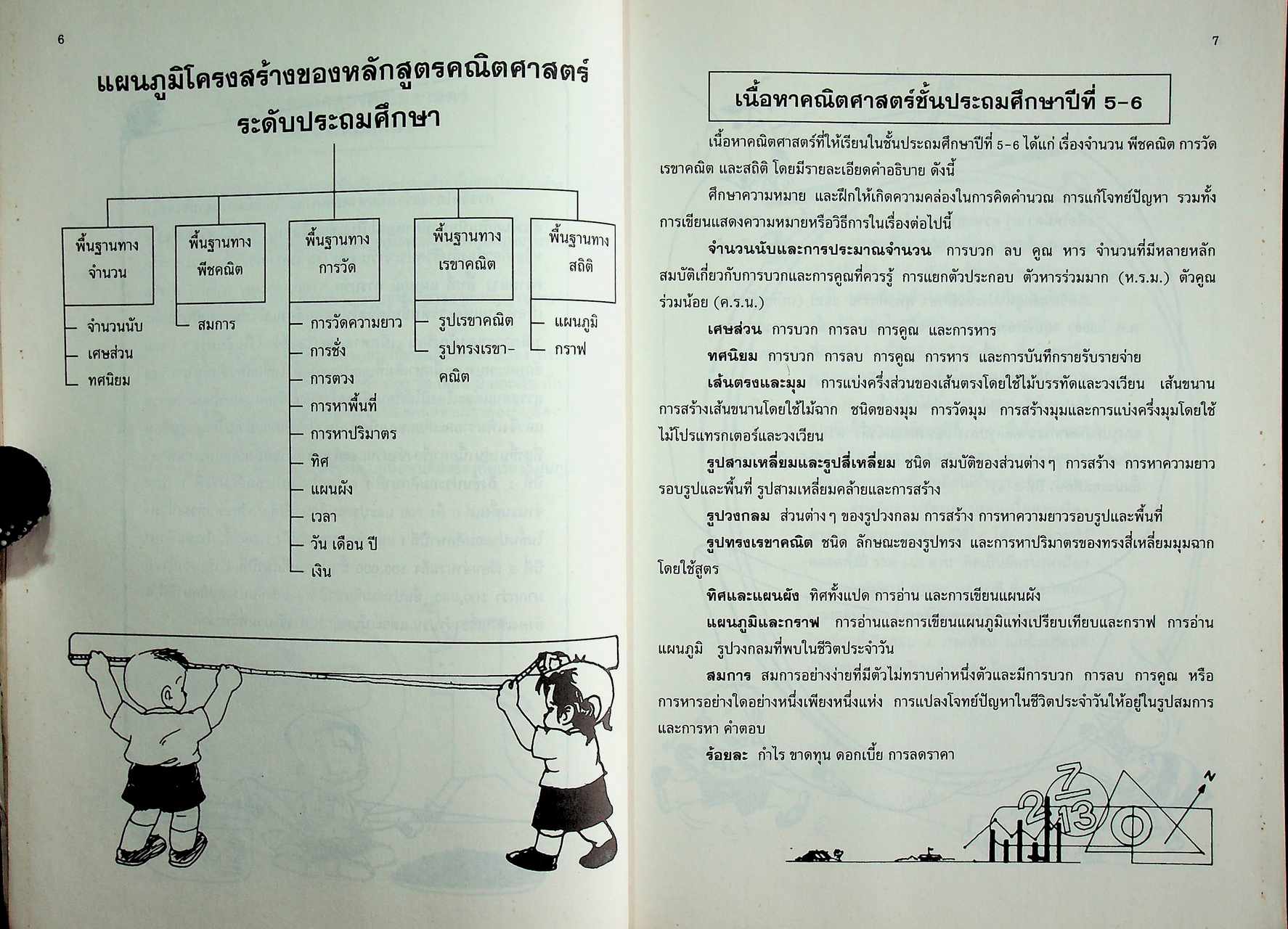 เอกสารเสริมความรู้ กลุ่มทักษะคณิตศาสตร์ ชั้นประถมศึกษาปีที่ 5 โครงการอบรมครูผู้สอน ปีงบประมาณ 2538