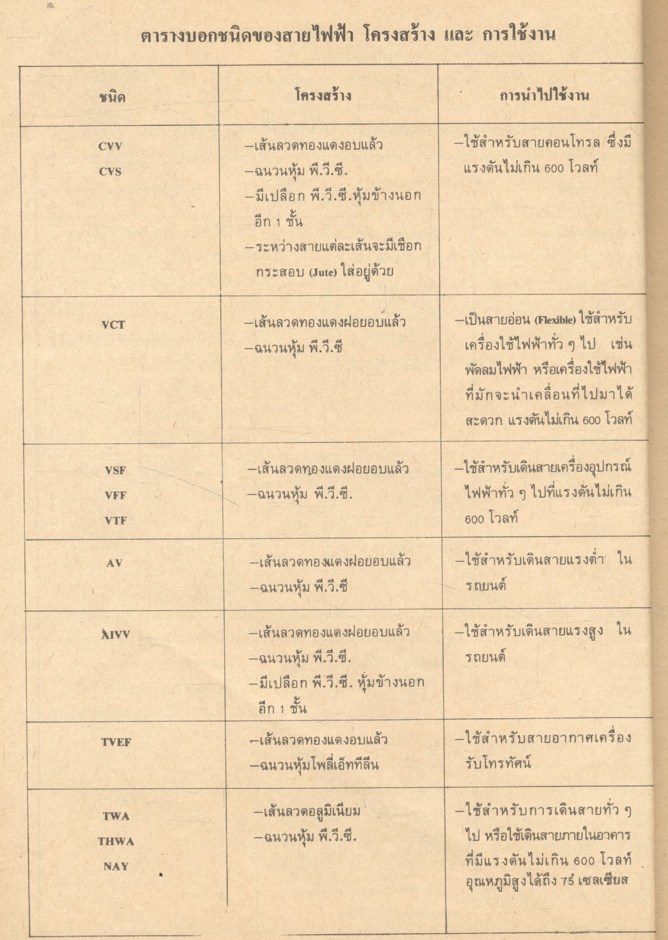 การเดินสายไฟฟ้าภายในอาคาร และ การเดินสายไฟฟ้าภายในโรงงาน (มงคล ชุมบุญ)