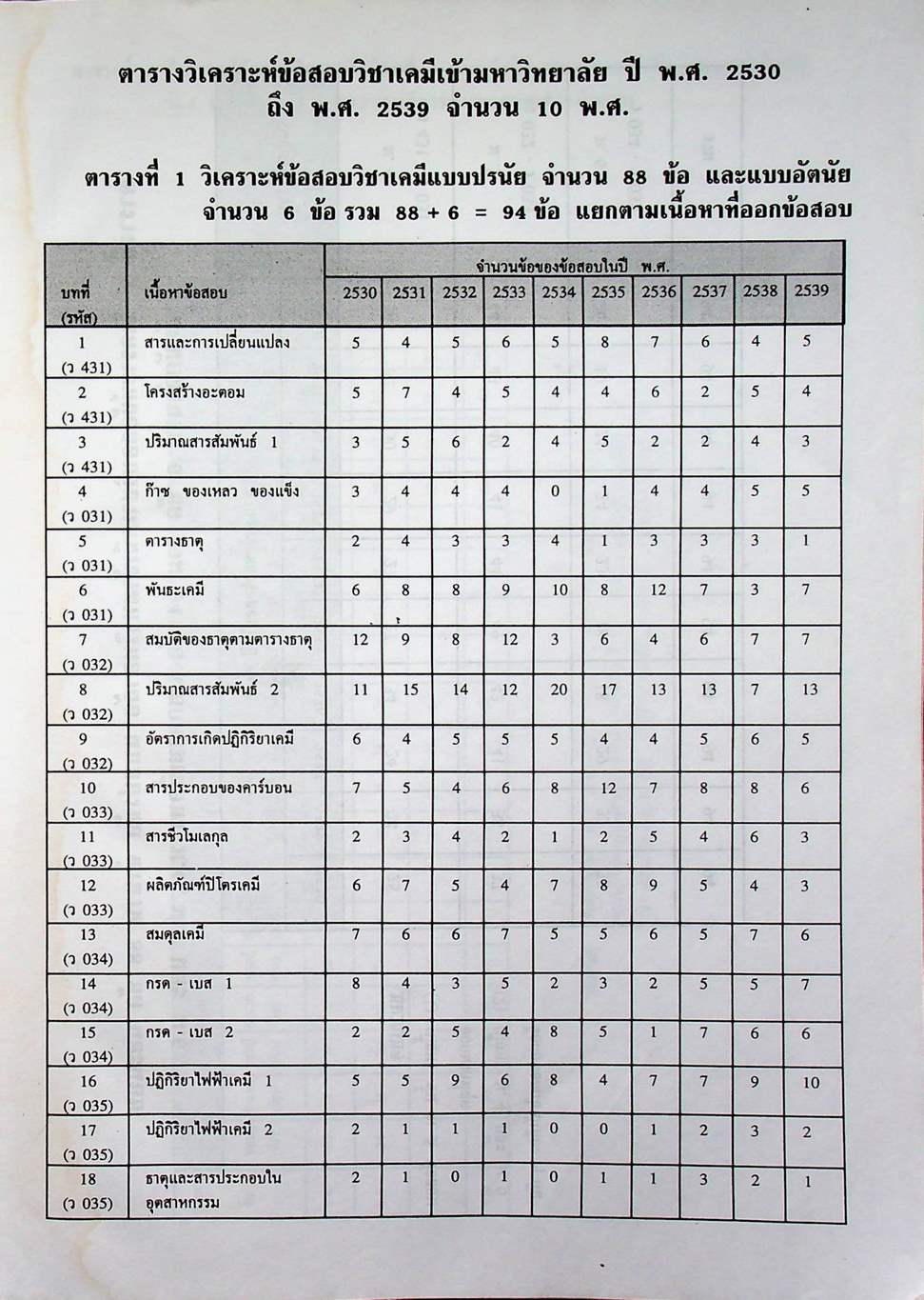 เฉลยข้อสอบเข้ามหาวิทยาลัยและโควต้า 11 พ.ศ. วิชาเคมี เทคนิคพิชิตข้อสอบเอ็นทรานซ์ให้ทันและถูก