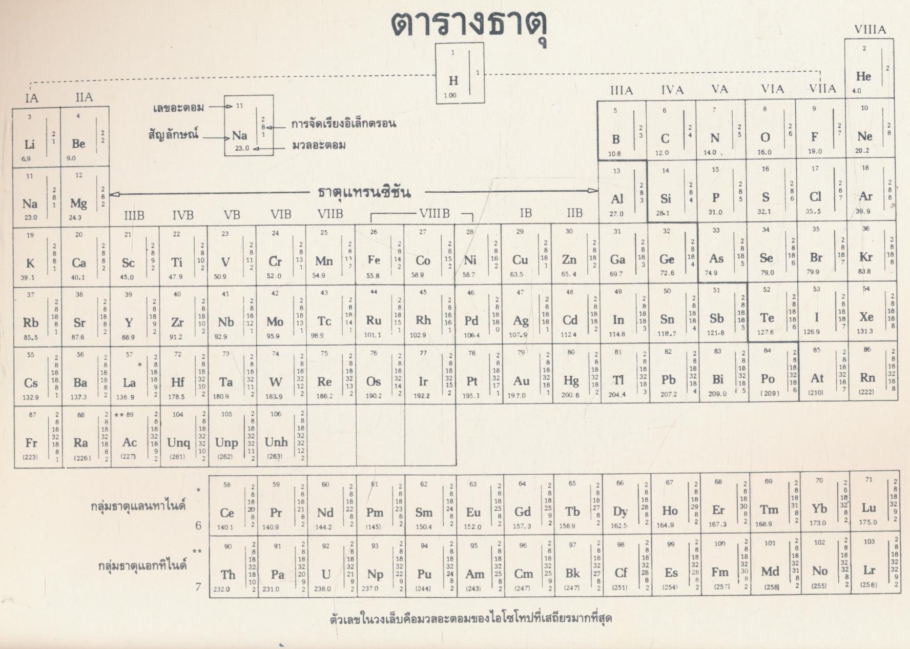 คู่มือครู วิชาเคมี เล่ม 1 ว 431 ชั้นมัธยมศึกษาตอนปลาย