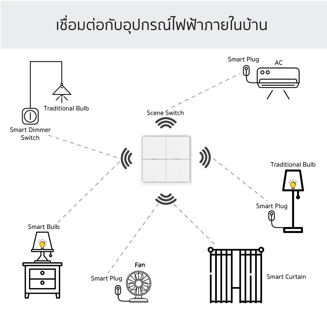 Zigbee Scene Switch ซีนสวิตช์ 3 ปุ่ม/4 ปุ่ม แบบ Zigbee ใช้ถ่าน ไม่ต้องใช้สายไฟ