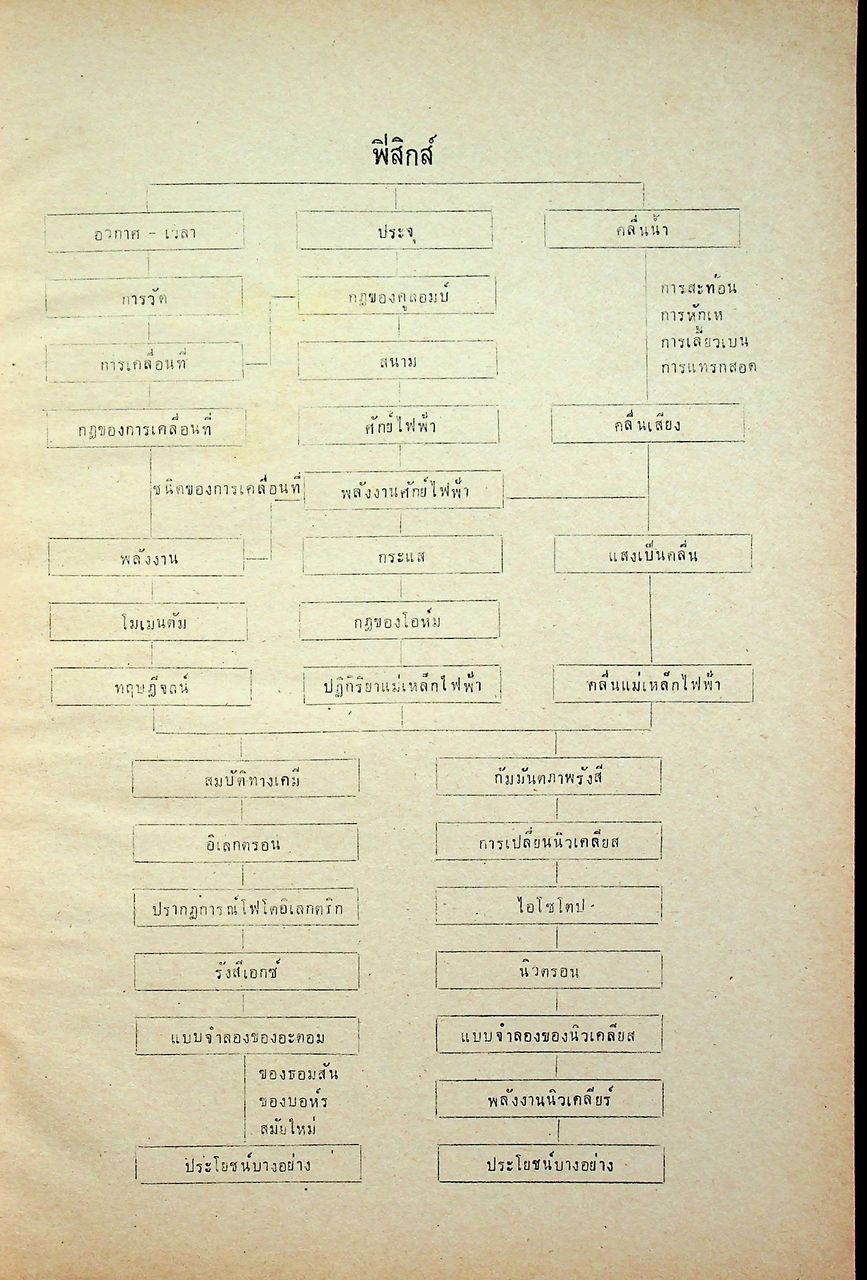 คู่มือครู วิชาฟิสิกส์ เล่ม ๓ ประโยคมัธยมศึกษาตอนปลาย ของกระทรวงศึกษาธิการ