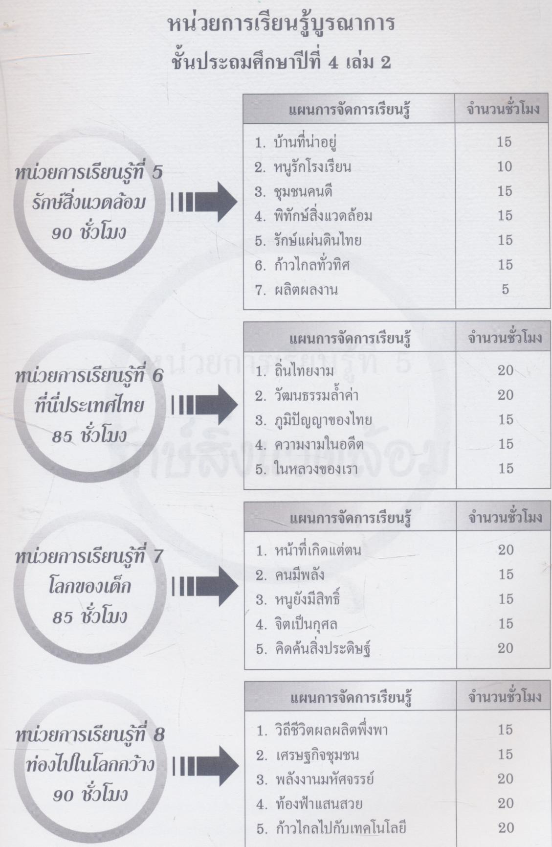 แผนการจัดการเรียนรู้บูรณาการ ชั้นประถมศึกษาปีที่ 4 เล่ม 2 ตามหลักสูตรการศึกษาขั้นพื้นฐาน พุทธศักราช 2544