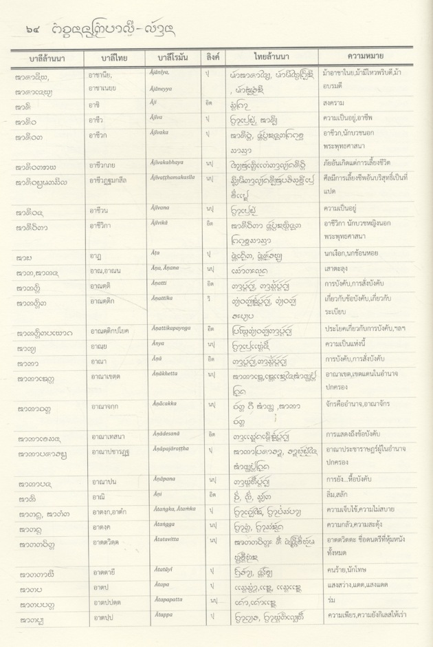 พจนานุกรมบาลี - ล้านนา โดย รศ.ดร.วันชัย พลเมืองดี ฉบับครบรอบอายุวัฒนมงคล ๘๐ ปี พระเทพญาณเวที